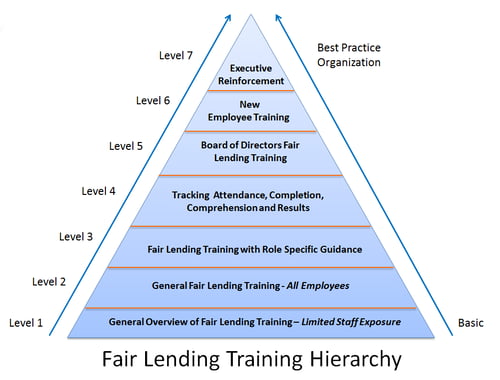 202105_fair_lending_training_hierarchy