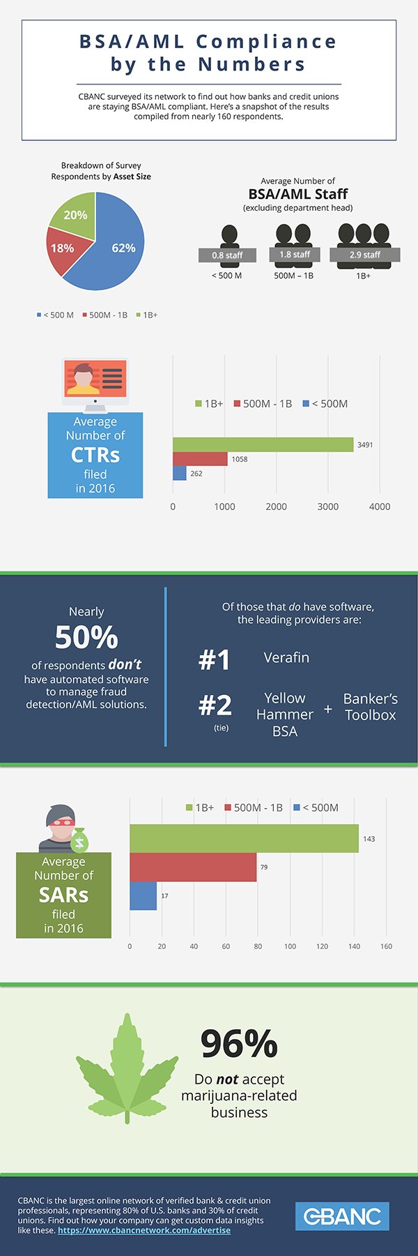 BSA/AML Compliance by the Numbers [Infographic]