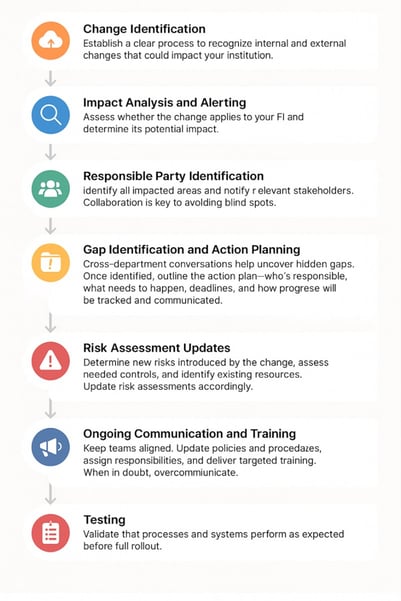 The change management process, including: change identification, impact analysis and alerting, responsible party identification, gap identification and action planning, risk assessment updates, ongoing communication and training, testing, and post-implementation review. 