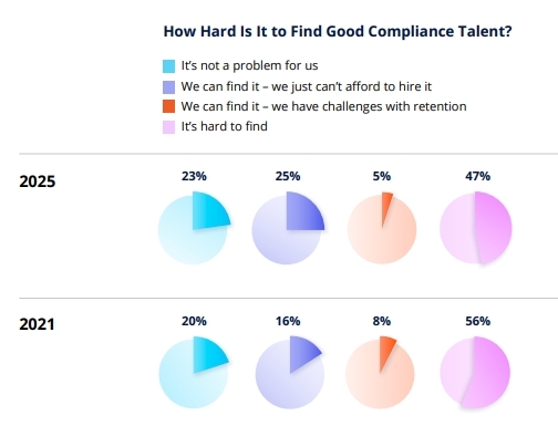 How Hard Is It to Find Good Compliance Talent? 2025 Survey Highlights