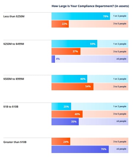 How Large is Your Compliance Department, 2025 Survey Highlights