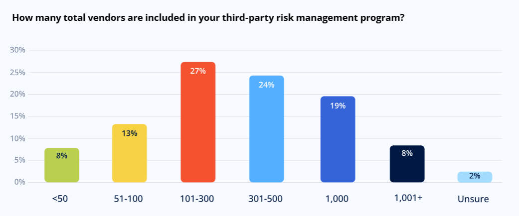 How many vendors are in your TPRM program