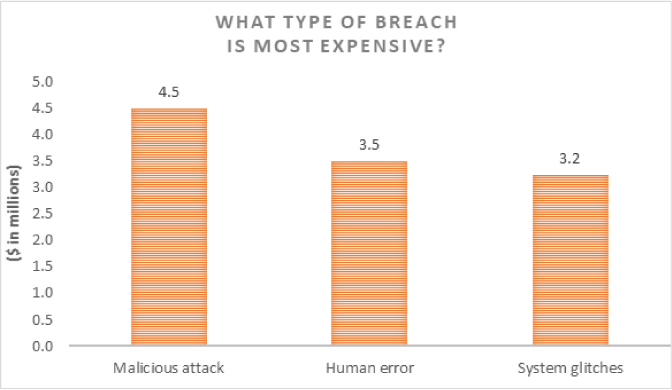 What Type of Breach is Most Expensive