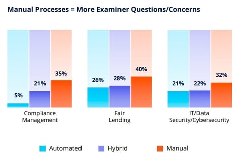 Manual Processes lead to more examiner concerns, 2025 Survey Highlights