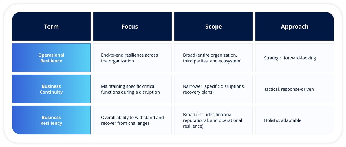 A Guide to Operational Resilience for Financial Institutions