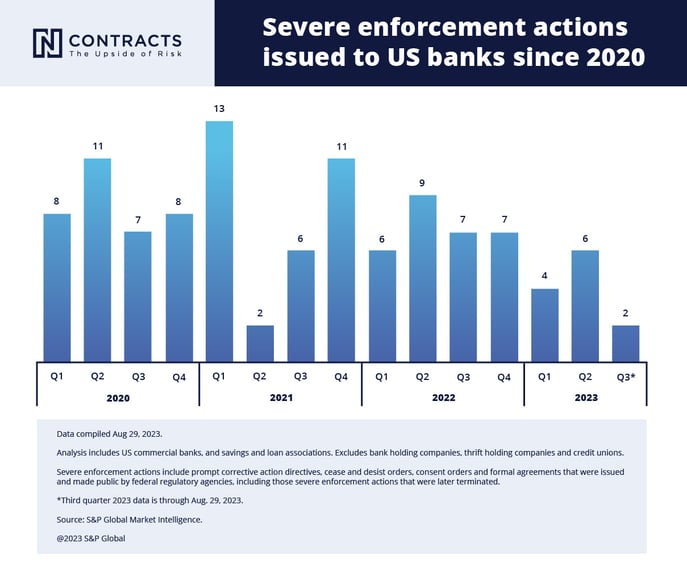 Severe Enforcement Actions Against US Banks Since 2020