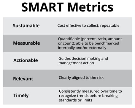 Smart Metrics - S	SUSTAINABLE		Cost effective to collect; repeatable M	MEASURABLE		Quantifiable (percent, ratio, amount or count); able to be benchmarked internally and/or externally A	ACTIONABLE		Guides decision making and management action R	RELEVANT		Clearly aligned to the risk T	TIMELY			Consistently measured over time to recognize trends before breaking standards or limits
