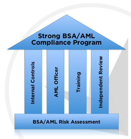 Strong BSA/AML Compliance Program Pillars