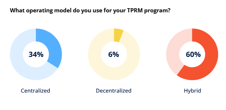 TPRM program operating model