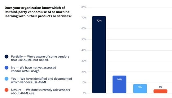 Bar chart: 72% of organizations partially know which vendors use AI/ML, 16% haven't assessed it, 9% have fully documented vendor AI/ML use, 3% are unsure.