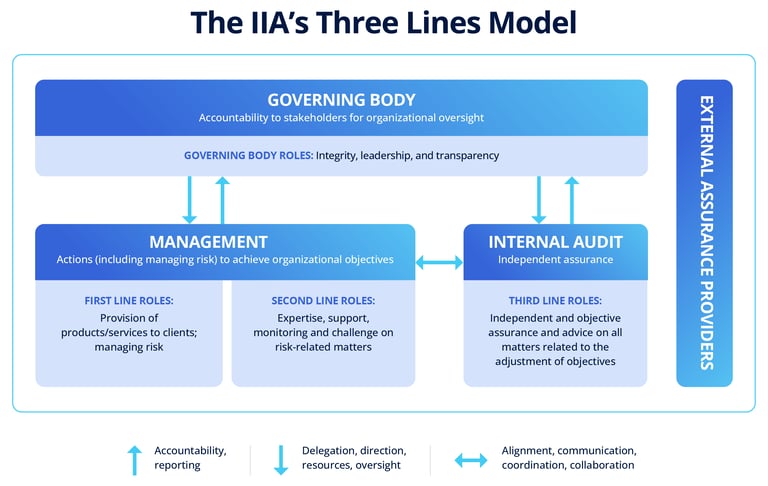 Diagram showing the IIA's Three Lines Model for organizational governance and risk management. The model consists of three main components arranged horizontally: Management (first line), Internal Audit (second line), and a Governing Body at the top, with External Assurance Providers shown vertically on the right side. The Governing Body provides accountability to stakeholders for organizational oversight, with roles of integrity, leadership, and transparency. Management handles actions including managing risk to achieve organizational objectives, with first line roles of provision of products/services to clients and managing risk. Internal Audit provides independent assurance, with second line roles of expertise, support, monitoring and challenge on risk-related matters, and third line roles of independent and objective assurance and advice on all matters related to adjustment of objectives. Arrows indicate relationships: upward accountability and reporting from Management and Internal Audit to the Governing Body, delegation and direction flowing down, and alignment, communication, coordination and collaboration flowing horizontally between Management and Internal Audit. External Assurance Providers operate independently alongside all three lines