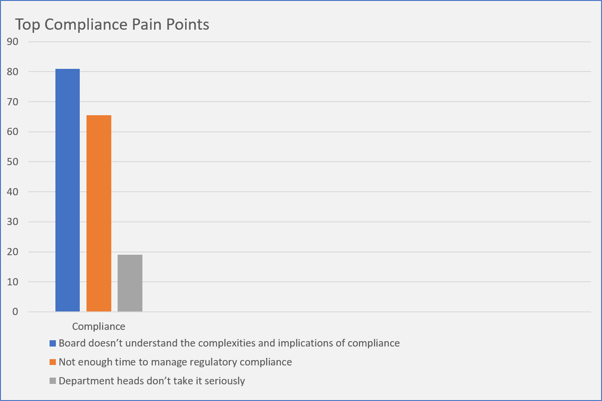 Top Compliance Pain Points