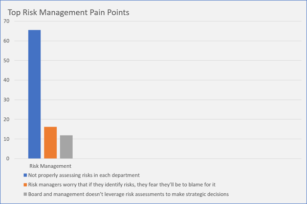 Top Risk Management Pain Points