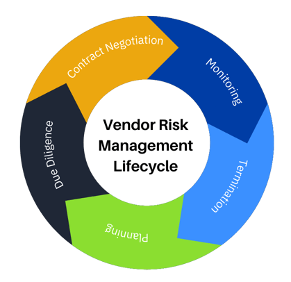 Vendor Risk Management Lifecycle