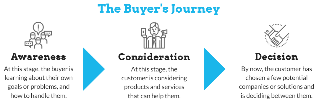 buyer's journey of bank customers