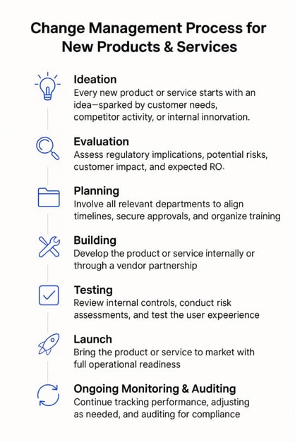 Ideation: Everything starts with an idea, whether it comes from a customer need, a competitor’s move, or a team brainstorm.  Evaluation: Assess the idea’s regulatory implications, potential risks, customer impact, and return on investment. Planning: Involve all relevant departments to outline timelines, get necessary approvals, and organize training. Building: Build the product or service, whether that's through internal development or by partnering with a vendor. Testing: Review internal controls, the user experience, and conduct risk assessments, as necessary.  Launch: Your product or service goes to market.  Ongoing monitoring and auditing: Continue monitoring, adjusting, and performing audits as needed.