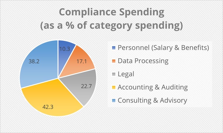 cost of compliance CHART 0330
