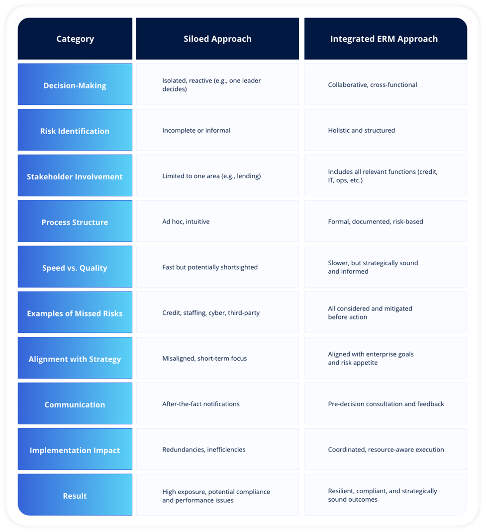 The differences between a siloed approach to risk management and an integrated ERM approach to risk management 