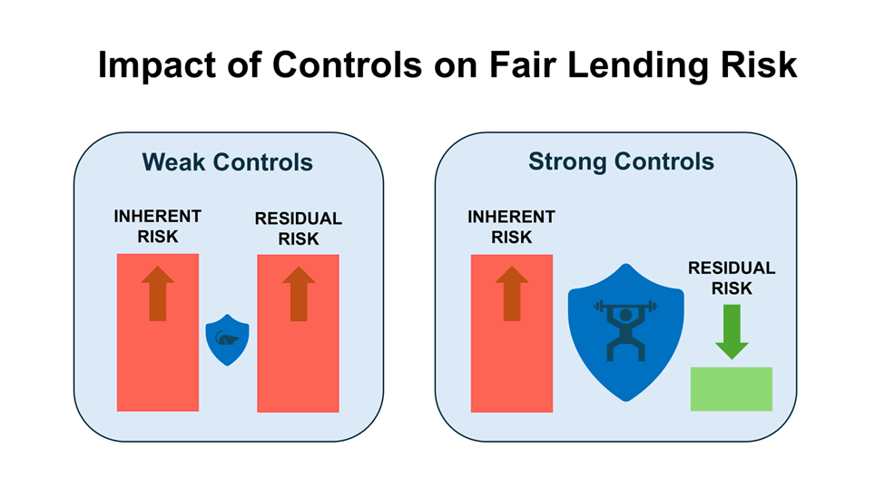 Impact of Controls on Fair Lending Risk. When inherent risk is high and there are weak controls (depicted here as a small shield with a mouse icon), residual risk is high. When inherent risk is high and there are strong controls (depicted here as a large shield with a weight lifter icon), residual risk is lower
