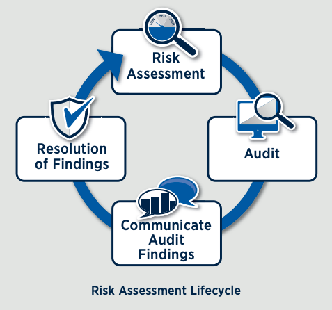 nco-risk-assessment-lifecycle