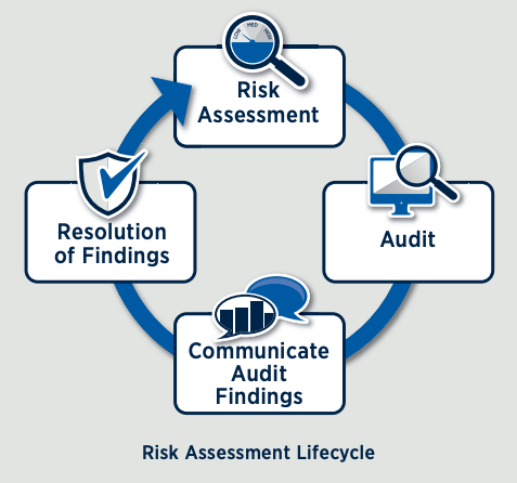 Assessing Risk 101 Risk Management 101: Risk Assessments for Financial Institutions