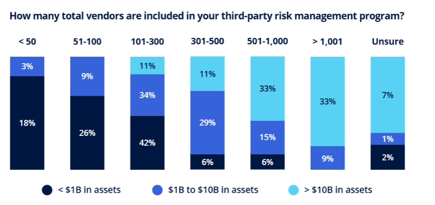 How many total vendors are included in your TPRM program? 