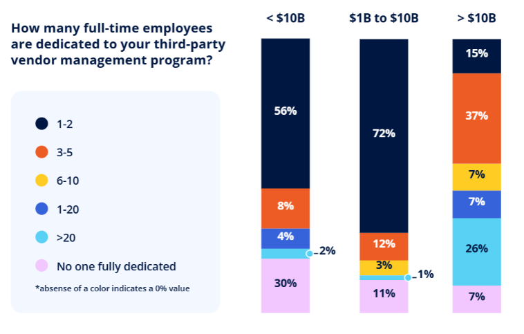 How many full-time employees are dedicated to your TPRM program?