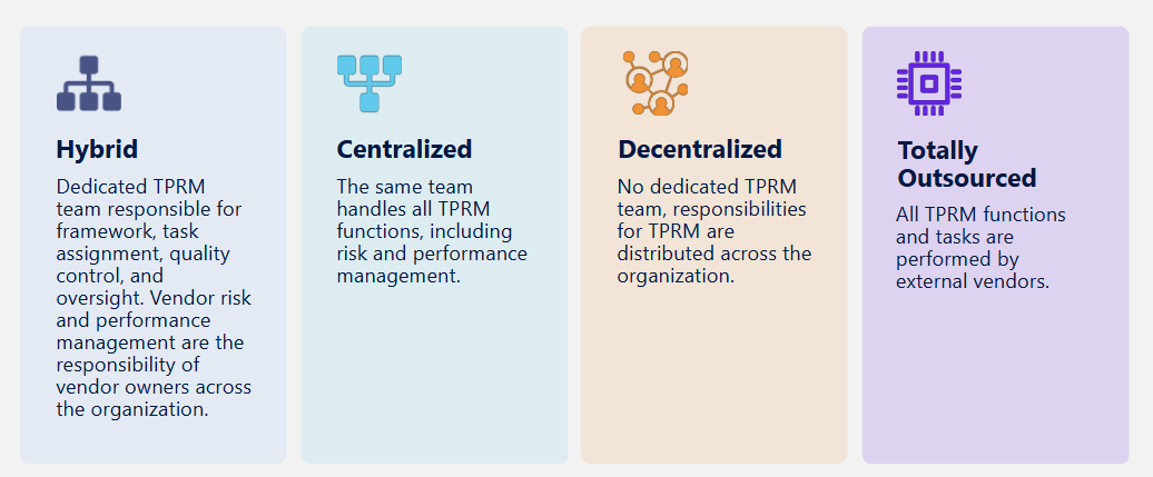 Hybrid, Centralized, Decentralized, and Outsourced Operating Models