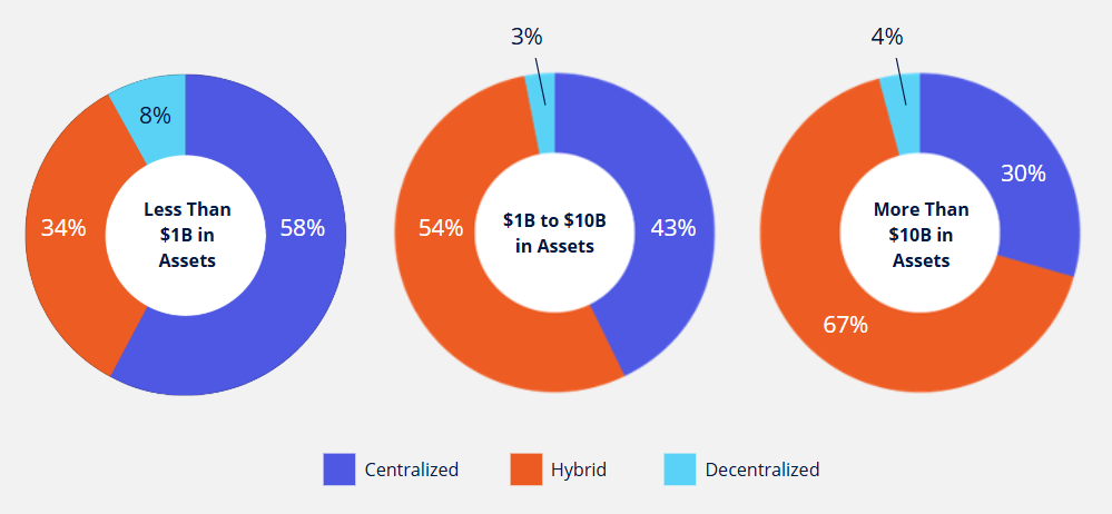 Centralized, Hybrid, and Decentralized operating models at financial institutions