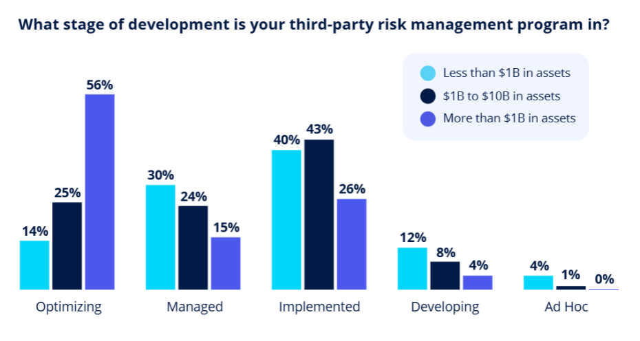 What stage of development is your TPRM program in?