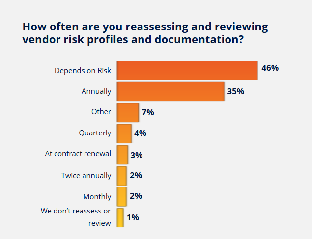 How often are you reviewing vendor risk profiles and documentation?