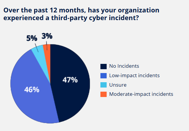 Over the past 12 months, has your organization experienced a third-party cyber incident?
