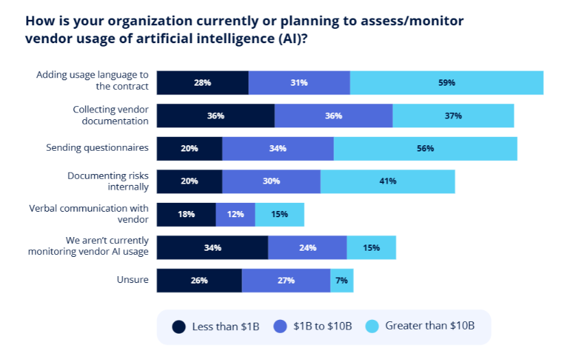 How is your organization currently or planning to assess vendor usage of artificial intelligence?