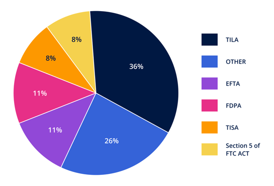 Most frequently cited statutes and regulations by the FDIC