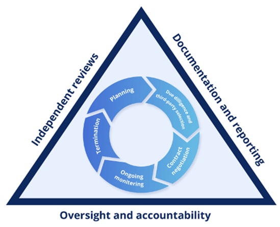 Governance Triangle for Third-Party Risk Management