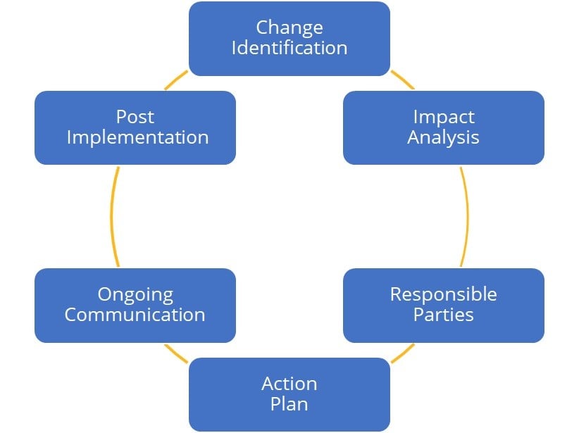the-change-management-process